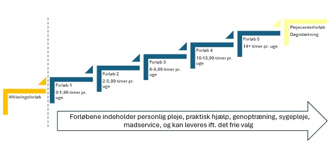 Forløbsmodel for helhedspleje