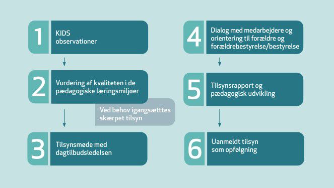 KIDS Observationsredskab