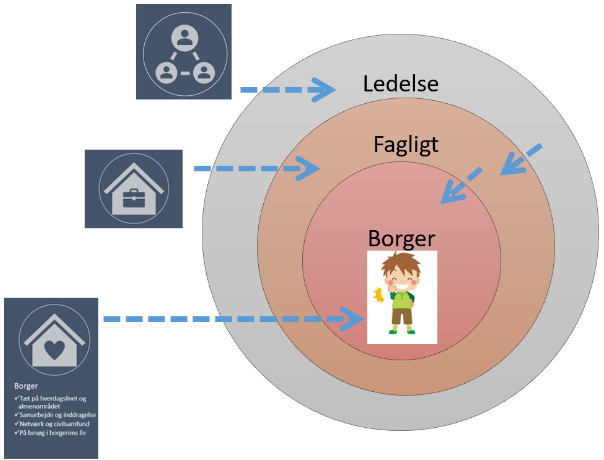 Illustration - hvordan borgeren påvirkes