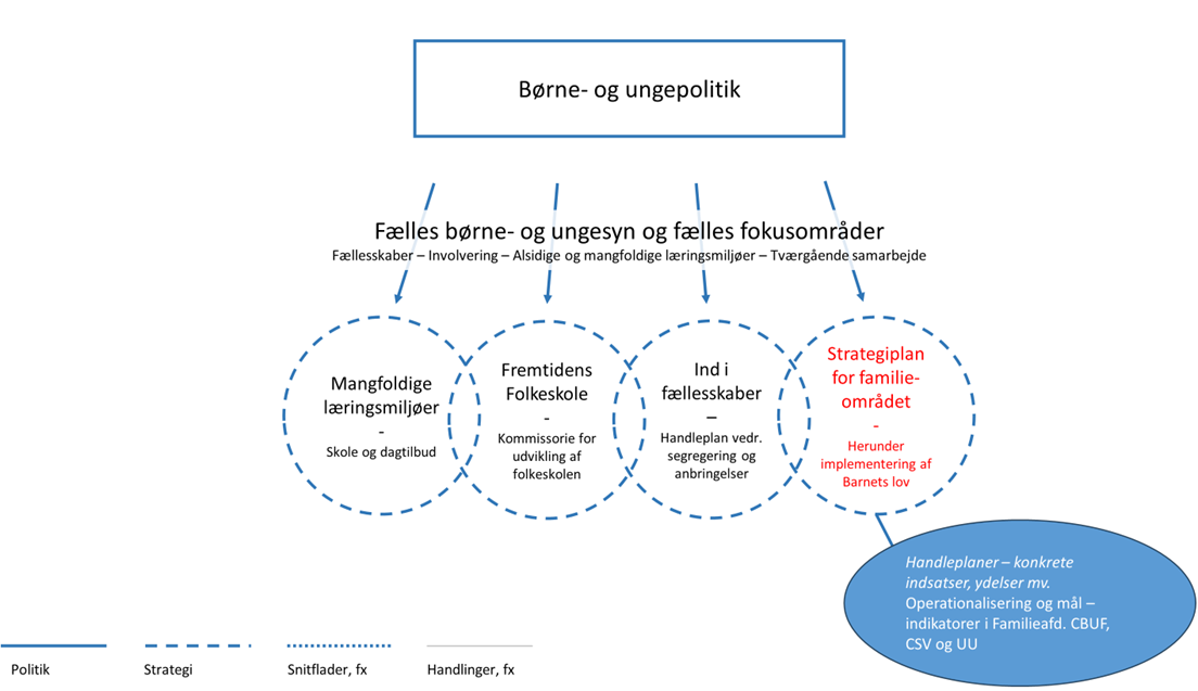 Illustration der viser sammenhæng mellem politikker og organisering
